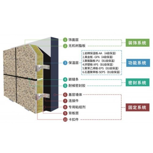 外墙保温装饰一体板 真石漆陶瓷薄板聚苯挤塑岩棉仿石漆一体板